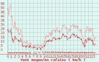 Courbe de la force du vent pour Toulon (83)