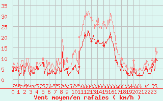 Courbe de la force du vent pour Calvi (2B)