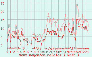 Courbe de la force du vent pour Cognac (16)