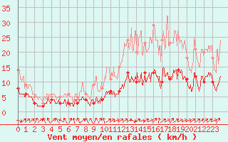 Courbe de la force du vent pour Le Mans (72)