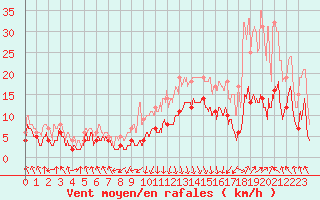 Courbe de la force du vent pour Chambry / Aix-Les-Bains (73)