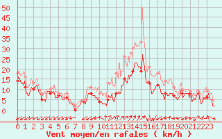 Courbe de la force du vent pour Dole-Tavaux (39)