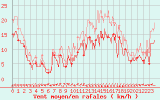 Courbe de la force du vent pour Dunkerque (59)