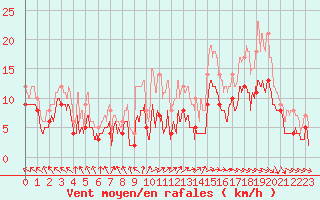 Courbe de la force du vent pour Le Touquet (62)