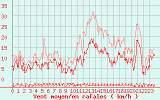 Courbe de la force du vent pour Perpignan (66)