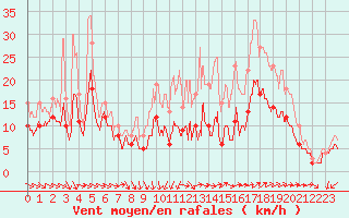 Courbe de la force du vent pour Quimper (29)
