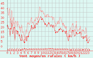 Courbe de la force du vent pour Les Sauvages (69)