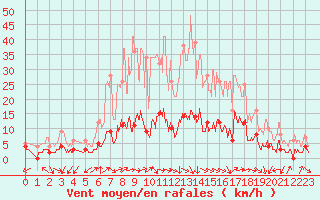 Courbe de la force du vent pour Rosans (05)