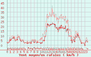 Courbe de la force du vent pour Lyon - Bron (69)