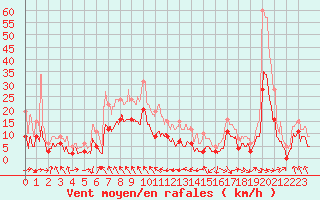 Courbe de la force du vent pour Saint-Girons (09)