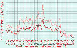 Courbe de la force du vent pour Rodez (12)