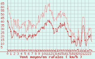 Courbe de la force du vent pour Bziers Cap d