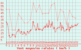 Courbe de la force du vent pour Ile de Batz (29)