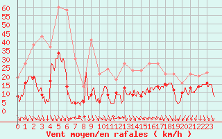 Courbe de la force du vent pour Ste (34)