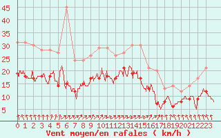 Courbe de la force du vent pour Creil (60)