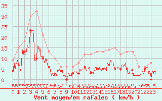 Courbe de la force du vent pour Saint-Etienne (42)