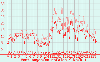 Courbe de la force du vent pour Calvi (2B)