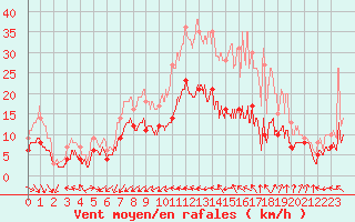 Courbe de la force du vent pour Niort (79)