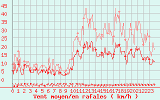 Courbe de la force du vent pour Dax (40)