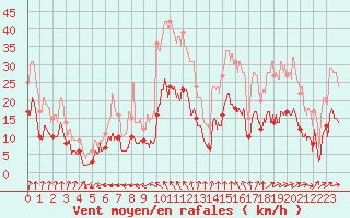 Courbe de la force du vent pour Alpuech (12)