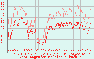 Courbe de la force du vent pour Millau - Soulobres (12)