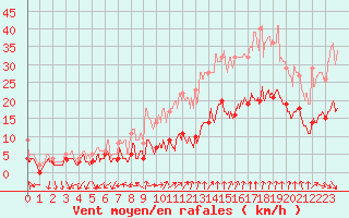 Courbe de la force du vent pour Nmes - Garons (30)