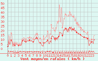 Courbe de la force du vent pour Grenoble/St-Etienne-St-Geoirs (38)