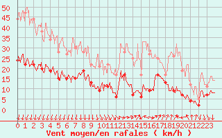 Courbe de la force du vent pour Cap de la Hve (76)