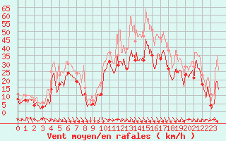 Courbe de la force du vent pour Marignane (13)