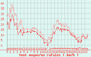 Courbe de la force du vent pour Porquerolles (83)