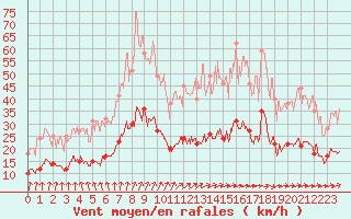 Courbe de la force du vent pour Angers-Beaucouz (49)