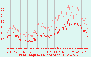 Courbe de la force du vent pour Cherbourg (50)