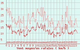 Courbe de la force du vent pour Laval (53)