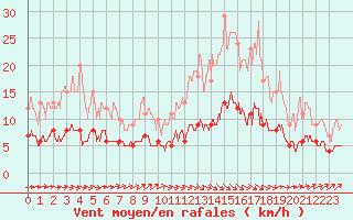Courbe de la force du vent pour Brive-Laroche (19)
