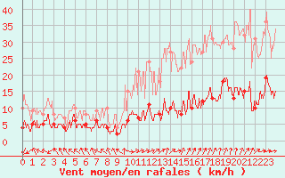 Courbe de la force du vent pour La Pesse (39)