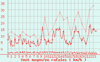 Courbe de la force du vent pour Muret (31)