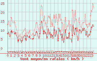 Courbe de la force du vent pour Tours (37)