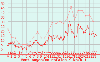 Courbe de la force du vent pour Le Mans (72)