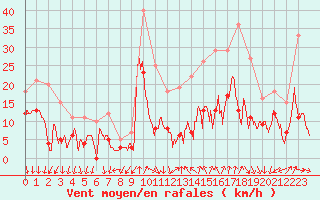 Courbe de la force du vent pour Le Bourget (93)