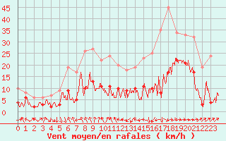 Courbe de la force du vent pour Clermont-Ferrand (63)