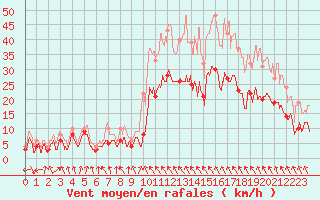 Courbe de la force du vent pour Toulouse-Blagnac (31)