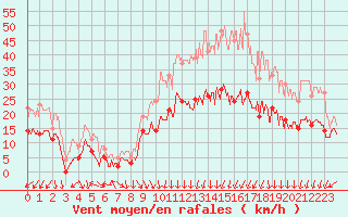 Courbe de la force du vent pour Lons-le-Saunier (39)