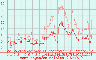 Courbe de la force du vent pour Le Luart (72)