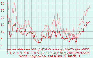 Courbe de la force du vent pour Boulogne (62)