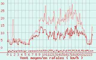 Courbe de la force du vent pour Blois (41)