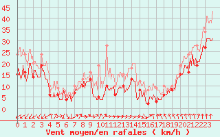 Courbe de la force du vent pour Mont-Aigoual (30)