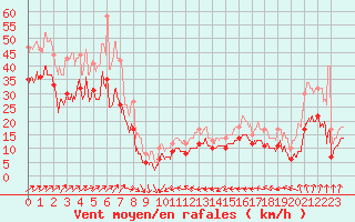 Courbe de la force du vent pour Cap Gris-Nez (62)