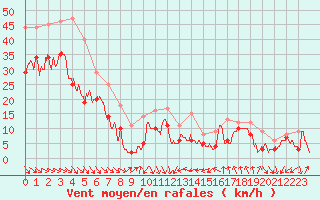 Courbe de la force du vent pour Cap Bar (66)