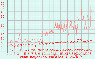 Courbe de la force du vent pour Chteau-Chinon (58)