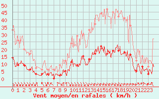 Courbe de la force du vent pour Aix-en-Provence (13)